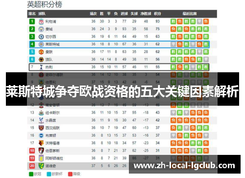 莱斯特城争夺欧战资格的五大关键因素解析 莱斯特城争夺欧战资格的五大关键因素解析