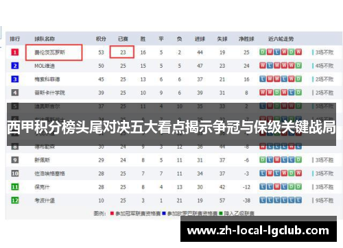 西甲积分榜头尾对决五大看点揭示争冠与保级关键战局